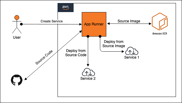 app runner architectural overview